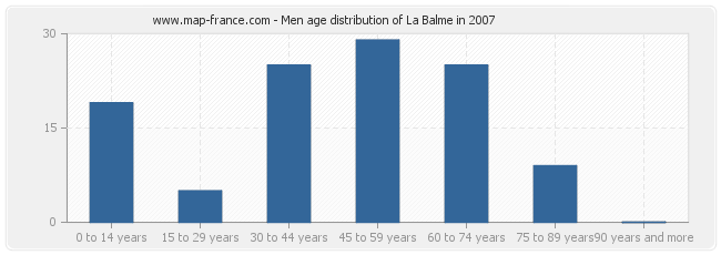 Men age distribution of La Balme in 2007